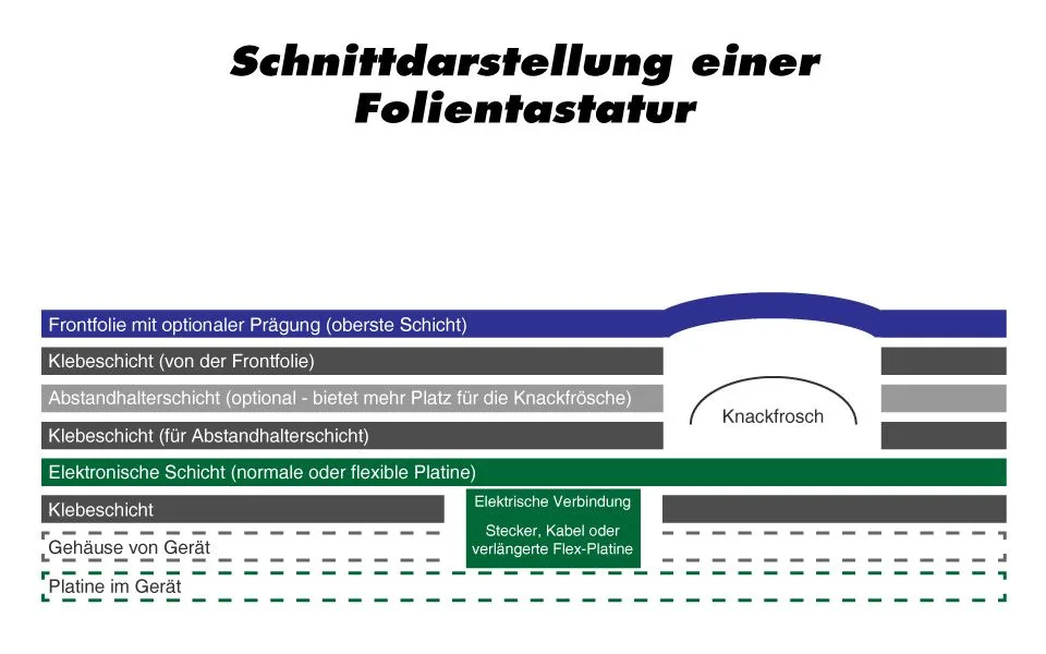 folientastaur-nachbauen-aufbau-lagen